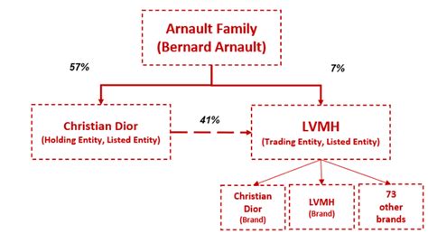 dior ownership structure|dior designer.